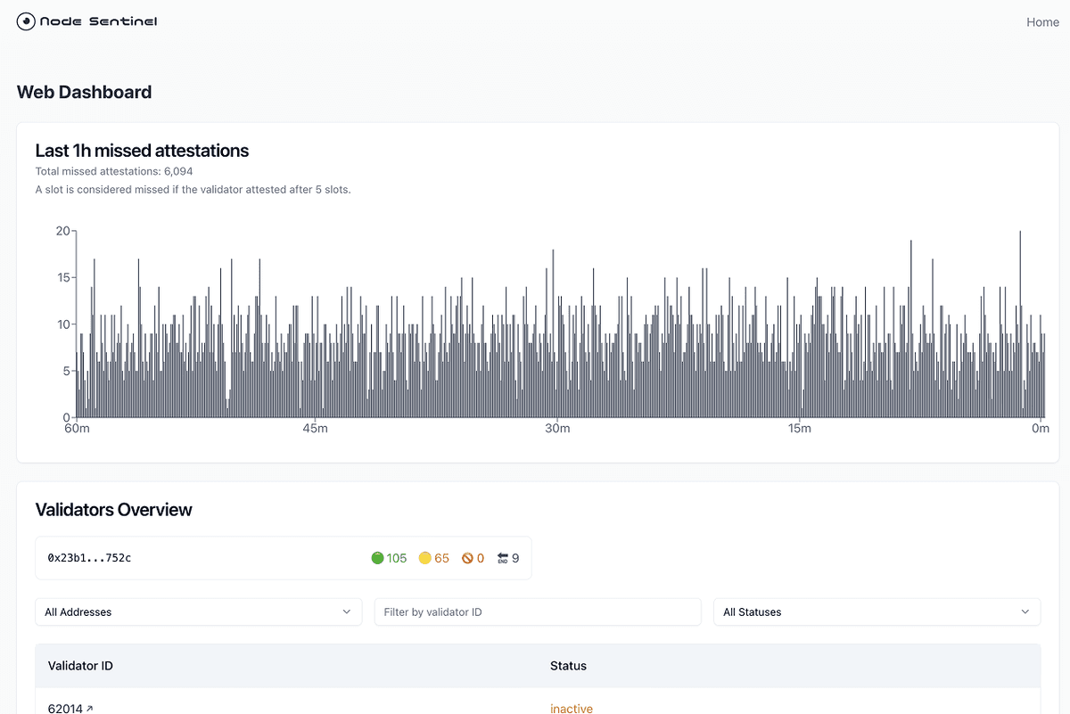 NodeSentinel validator monitoring dashboard showing real-time performance metrics and staking rewards